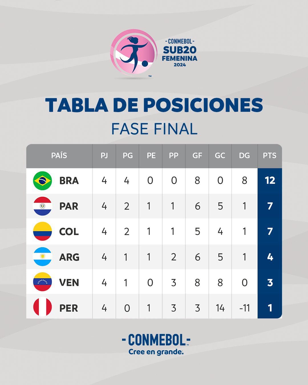 Perú se ubica en el último lugar de la tabla con tan solo un punto.