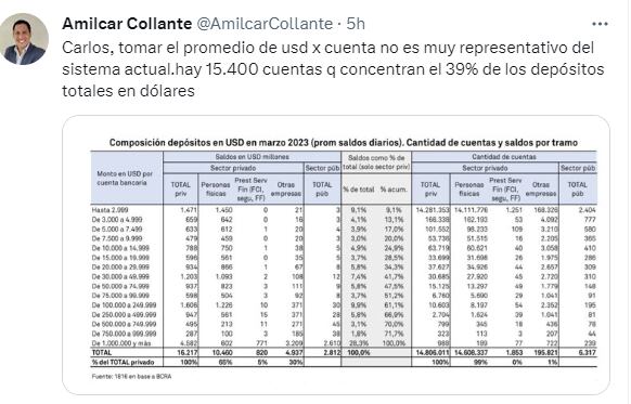 Dolarización Rodríguez Collantes