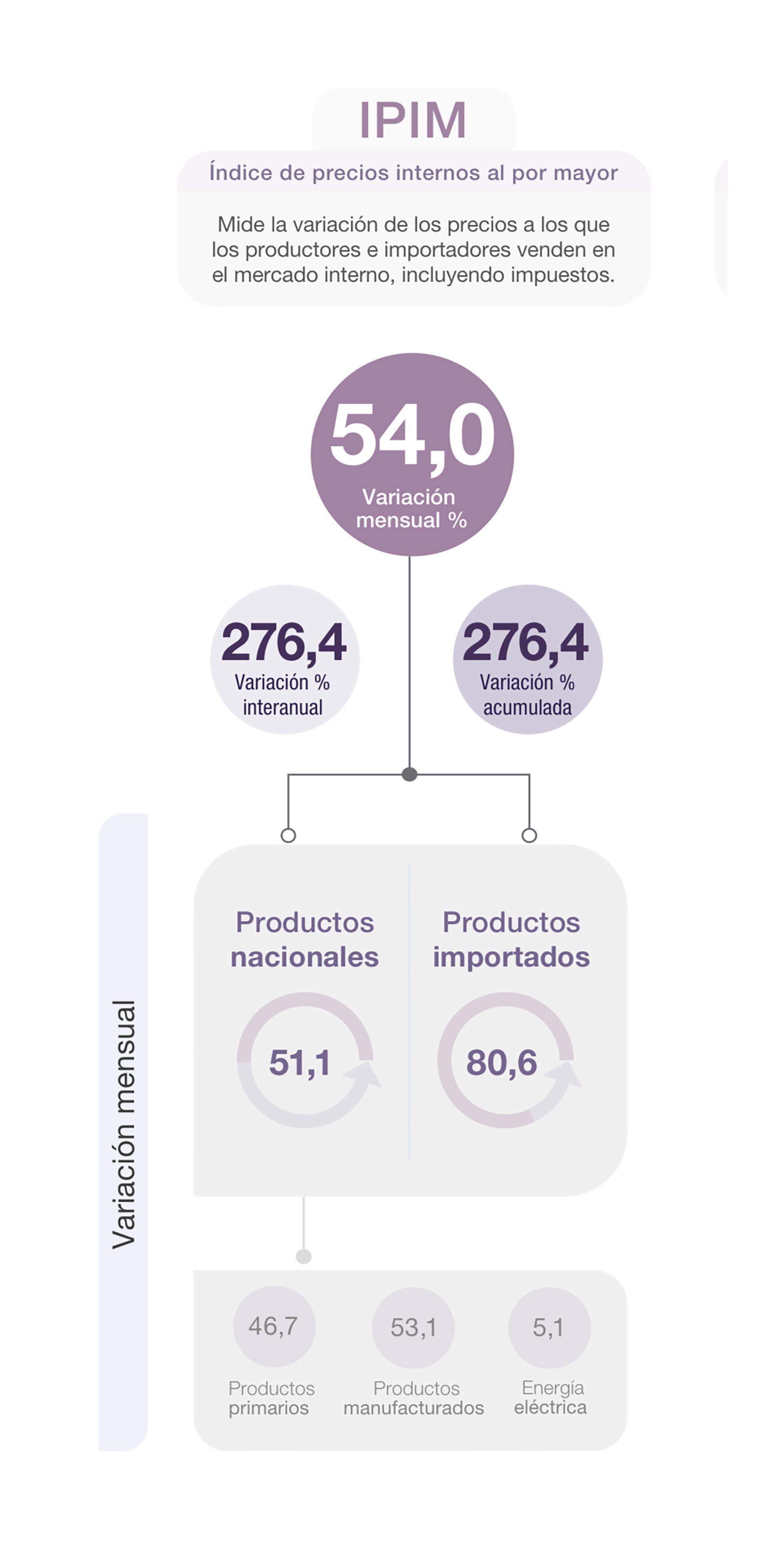 Inflación mayorista 2023