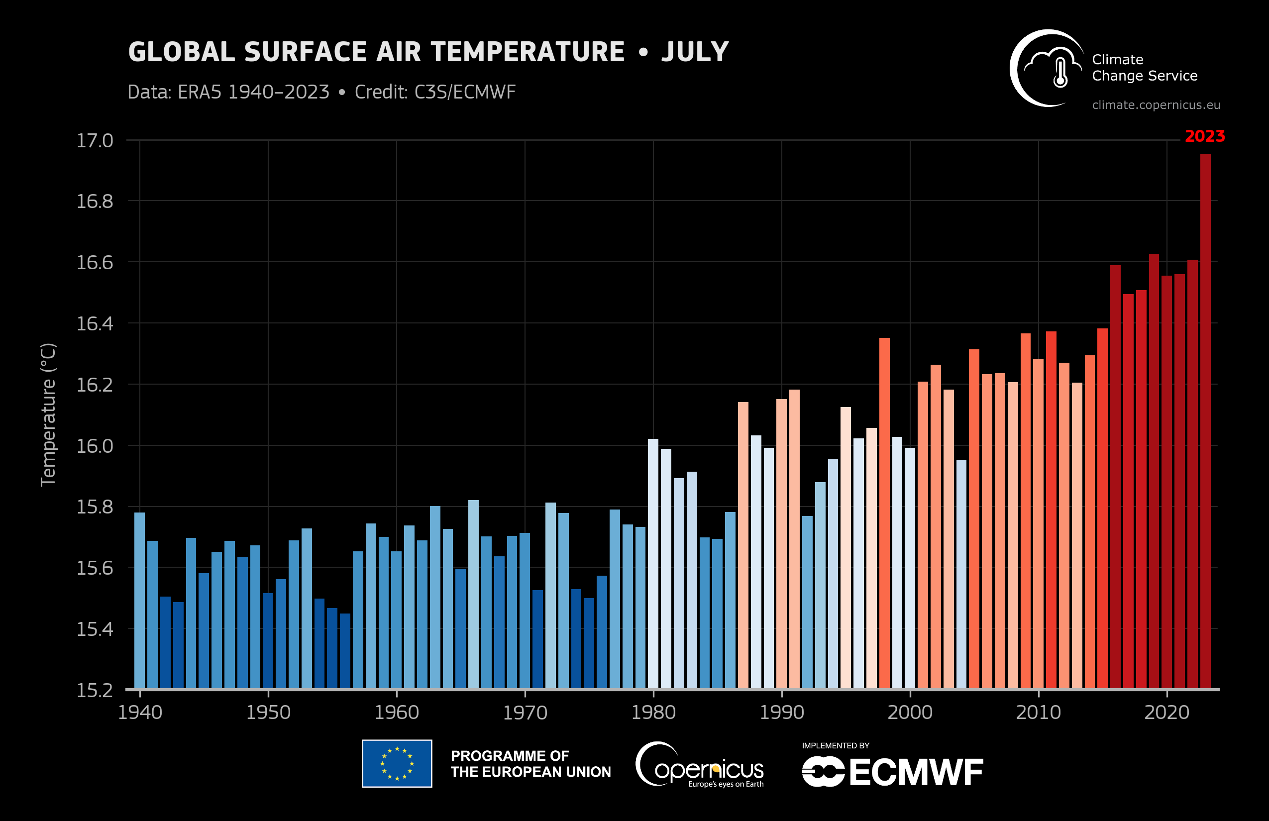 Este gráfico muestra la temperatura media global del aire en superficie para todos los meses de julio desde 1940 hasta 2023. Los tonos azules indican años más fríos que la media, mientras que los rojos indican años más cálidos que la media (Datos: ERA5/ C3S/ECMWF)