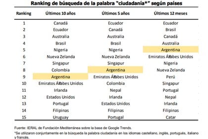 Un estudio del Ieral sobre la base de Google Trends detectó un fuerte aumento del interés por emigrar, más allá de los aspectos fiscales