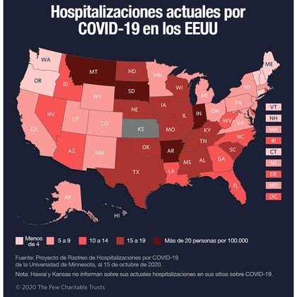 Con una acumulación de más de 8 millones de casos, las infecciones nuevas y las hospitalizaciones no han dejado de subir en las últimas semanas. (Pew Trust)