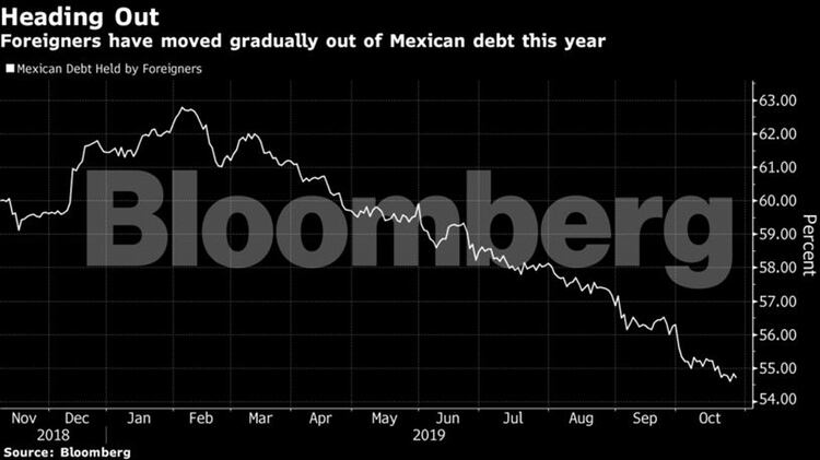  The peso has risen 2.8% this year, among the best-performing emerging market currencies, and average bond yields abroad have dropped a full percentage point (Photo: Bloomberg)