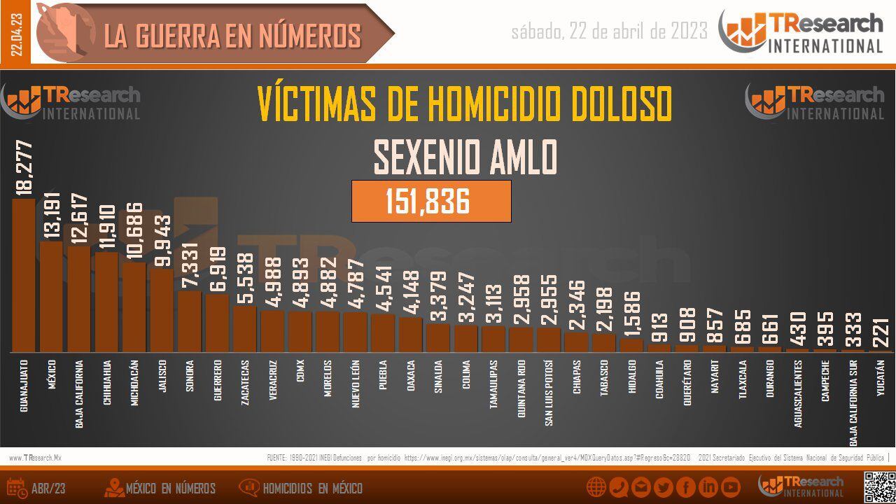 homicidios_dolosos_sexenio_amlo