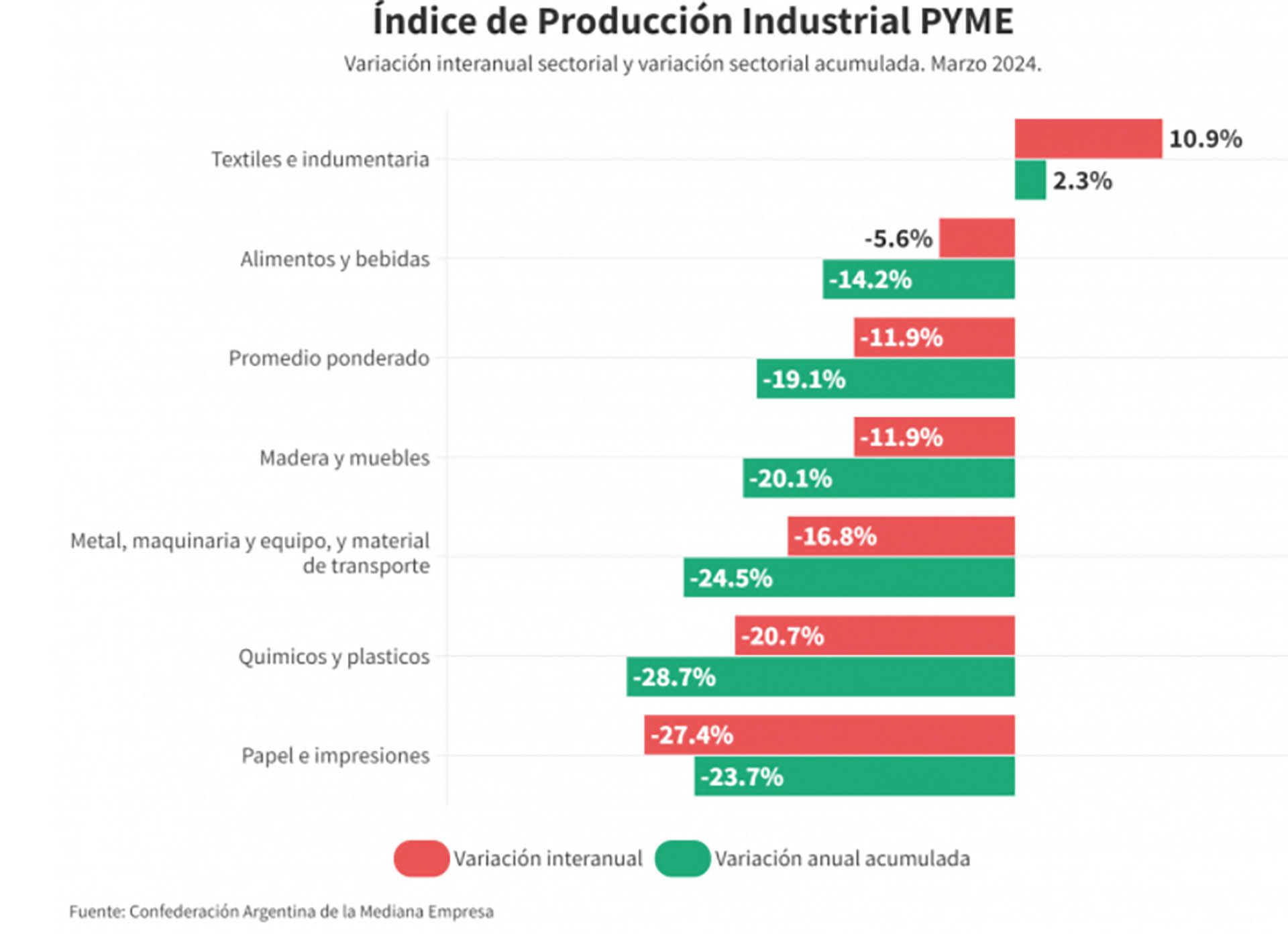 CAME IPI Actividad industrial Pymes Recesión