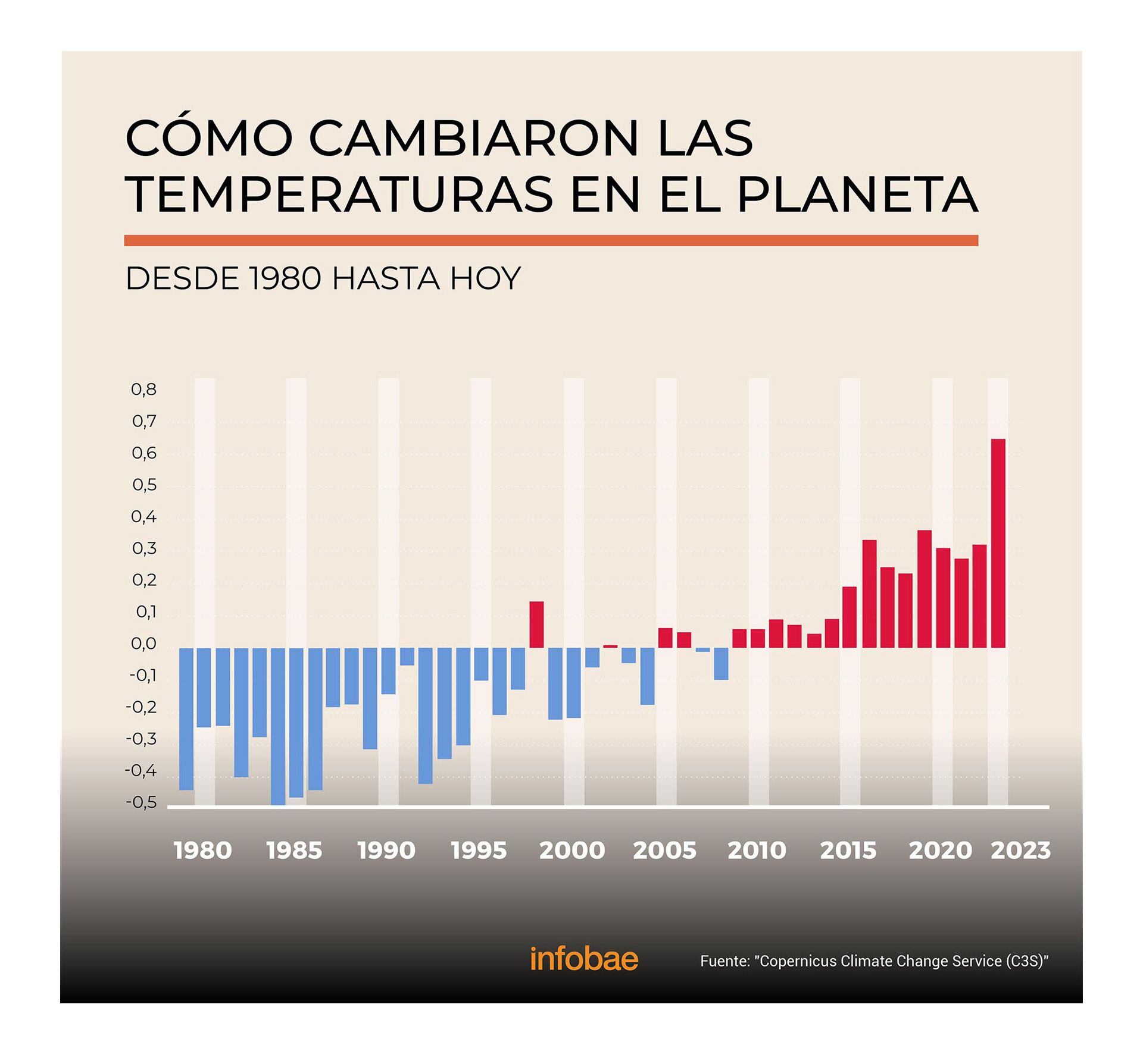 “El colapso climático ha comenzado. Los científicos llevan mucho tiempo advirtiendo de lo que desencadenará nuestra adicción a los combustibles fósiles”, afirmó el Secretario General de la ONU, António Guterres esta semana (infografía: Marcelo Regalado)
