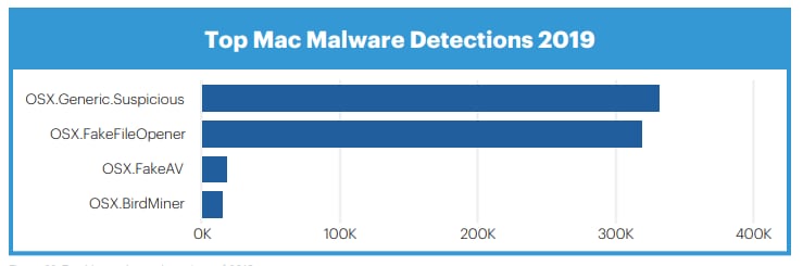 Crecieron 400% las amenazas de virus en Mac