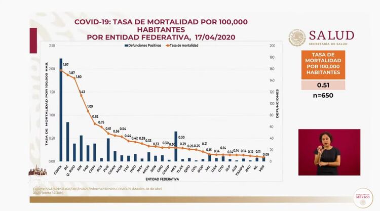 Tasa de mortalidad por 100,000 habitantes en México (Foto: SSa) 