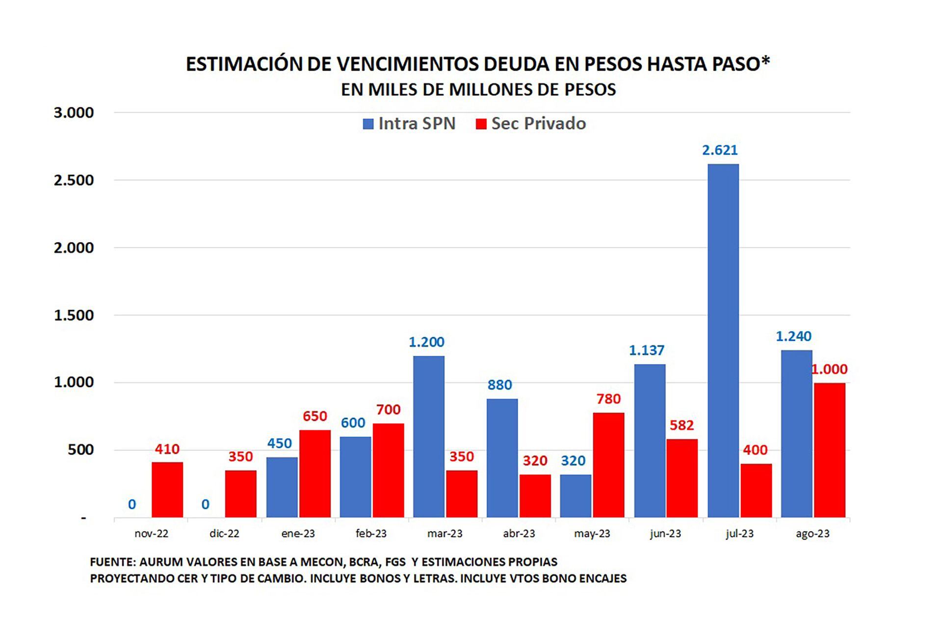 La pesada agenda de vencimientos de deuda en pesos, en un gráfico de Aurum