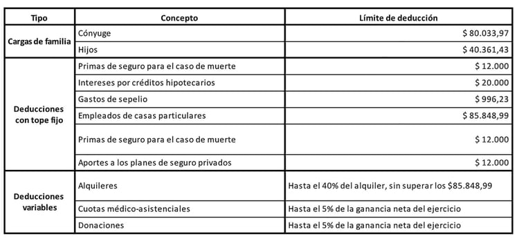 El monto de las deducciones en Ganancias