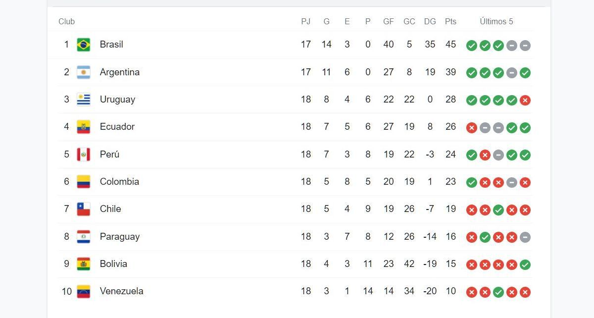 Qatar 2022 Qualifiers standings