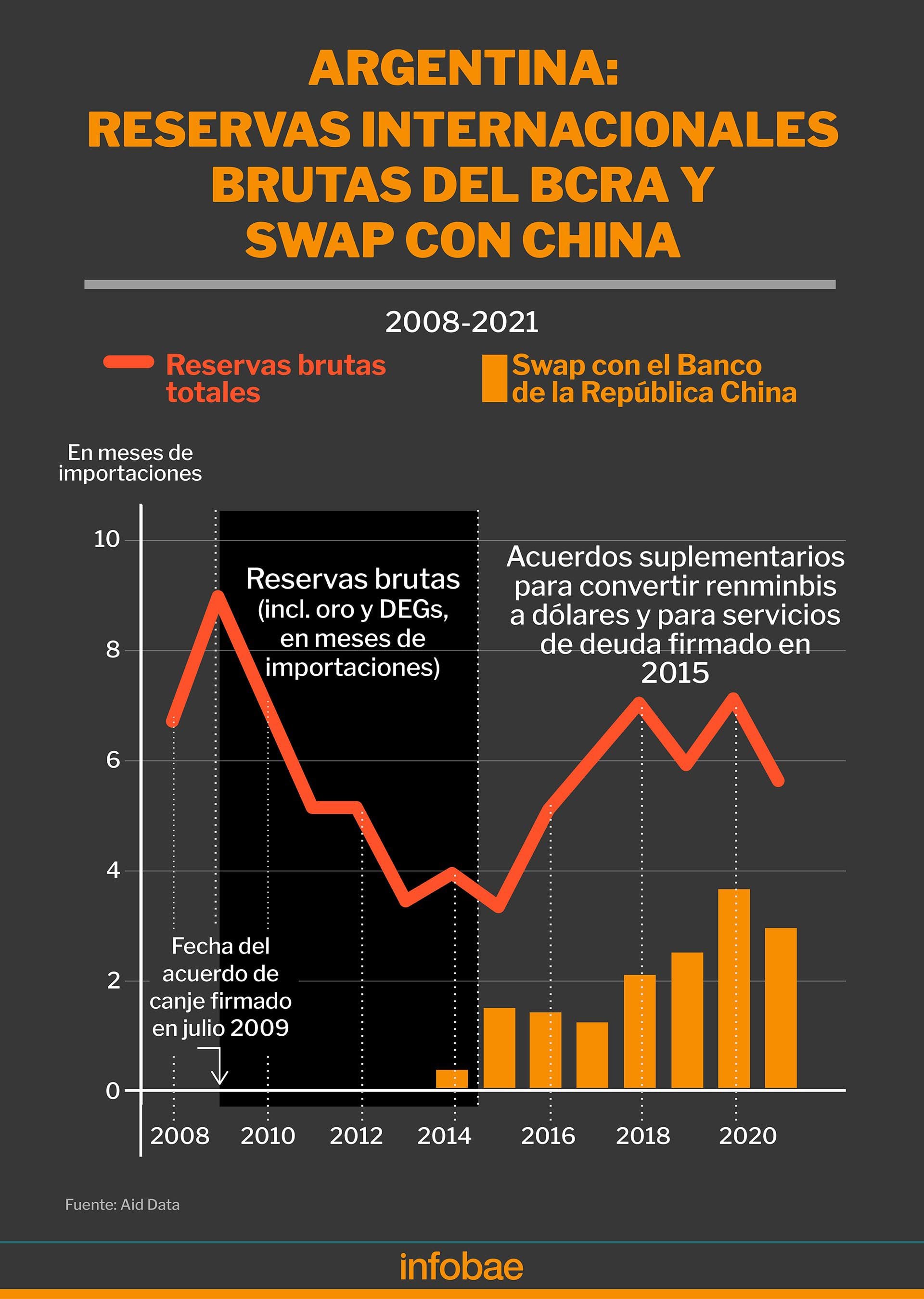 China   Reservas   Crédito   Swap    BCRA   Tasas