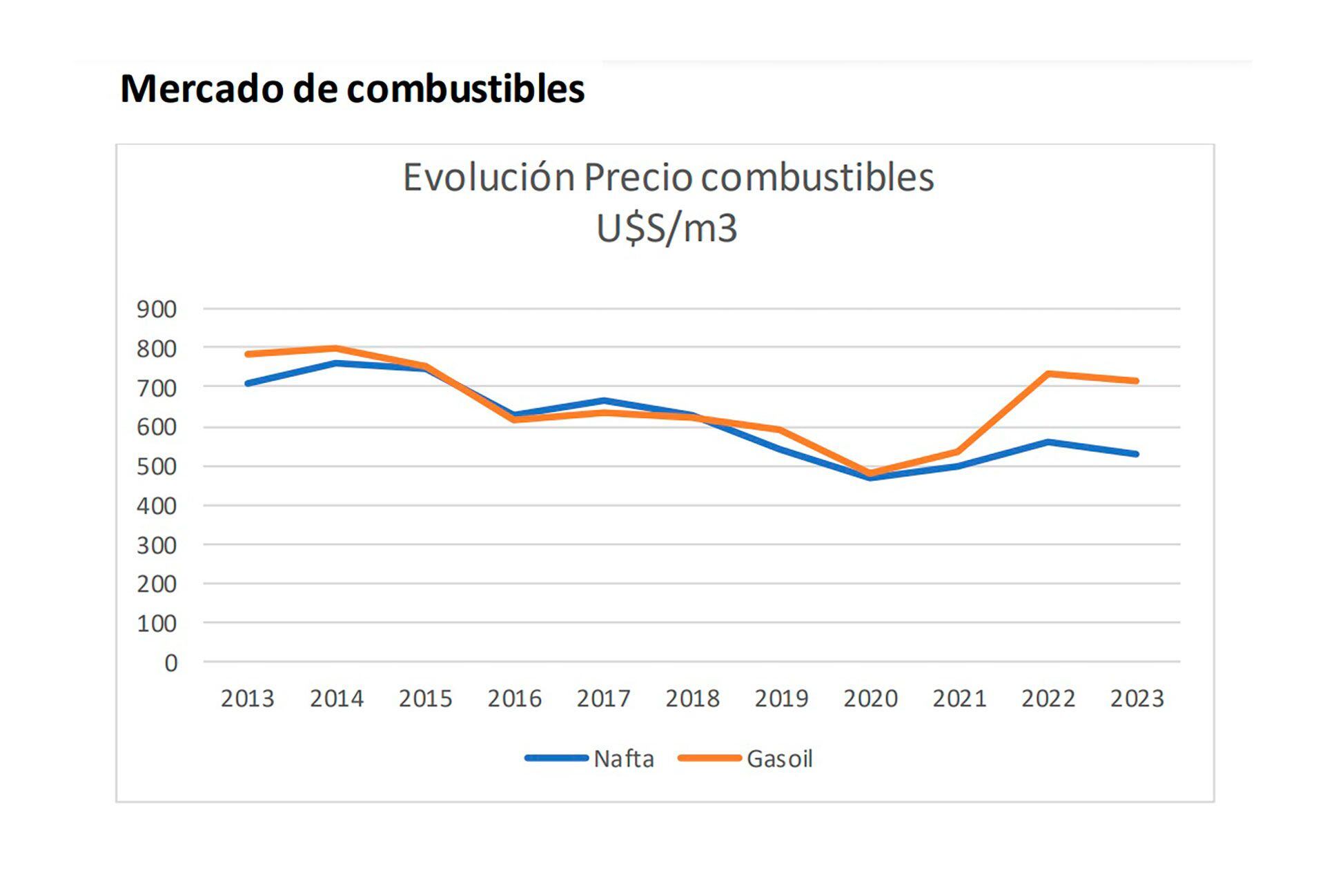 Mercado de combustibles