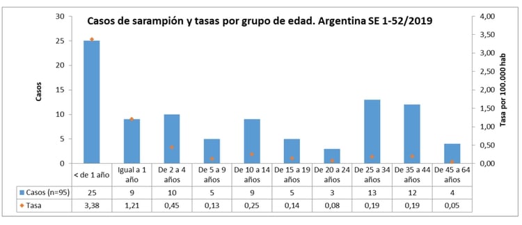 Casos de sarampión por grupo etario - Fuente: Ministerio de Salud de la Nación