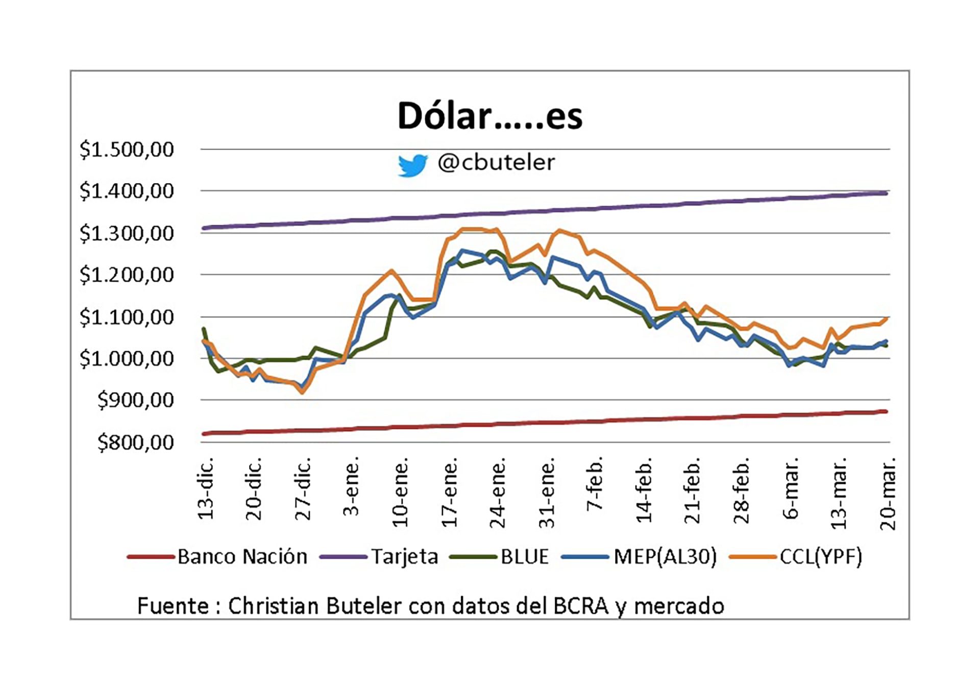 Dólar vs inflación