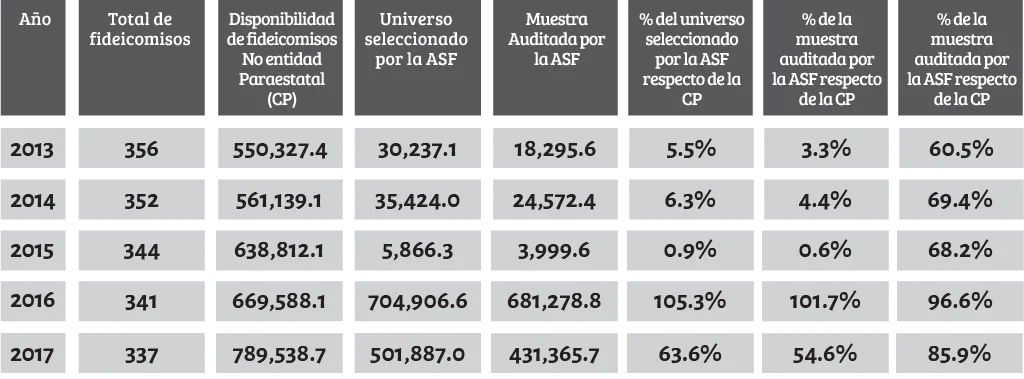 Irregularidades documentadas por la ASF a los fideicomisos (Foto: Cortesía / fundar.org.mx)