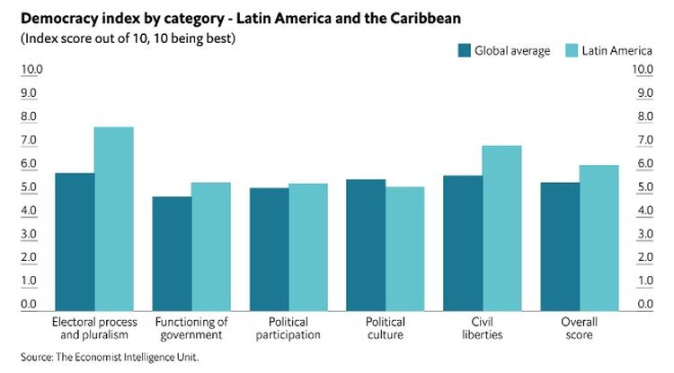 “Cultura política” es el único indicador que América Latina tiene por debajo del promedio mundial (The Economist)