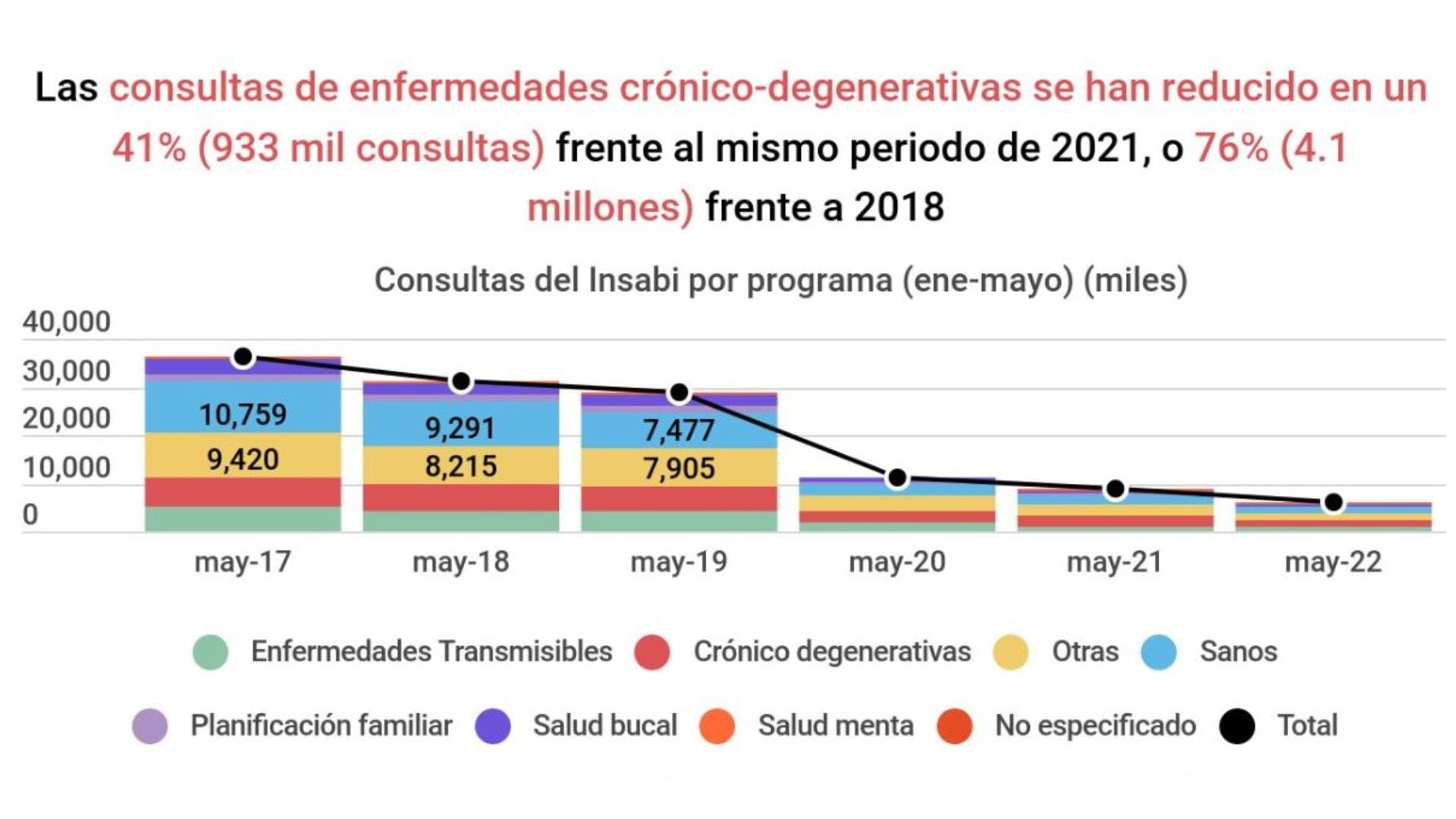 La cantidad de consultas de enfermedades crónicas degenerativas bajaron a un millón 324 mil en 2022 (Captura: Twitter/@mexevalua)