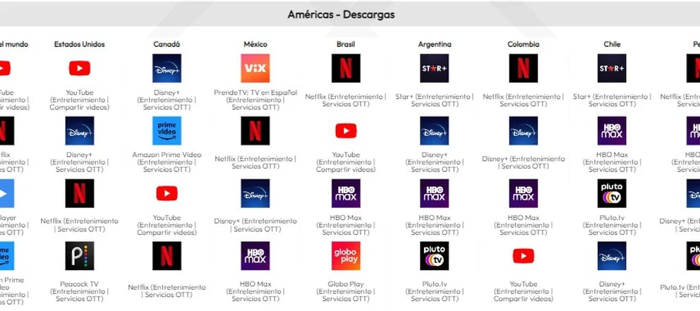 Lista de las plataformas streaming más usadas en el mundo