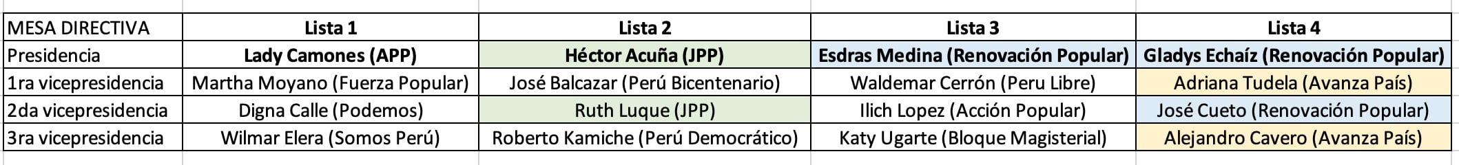 Candidatos a la Mesa Directiva, en cuadro del periodista Martin Hidalgo @martinhidalgo en Twitter.