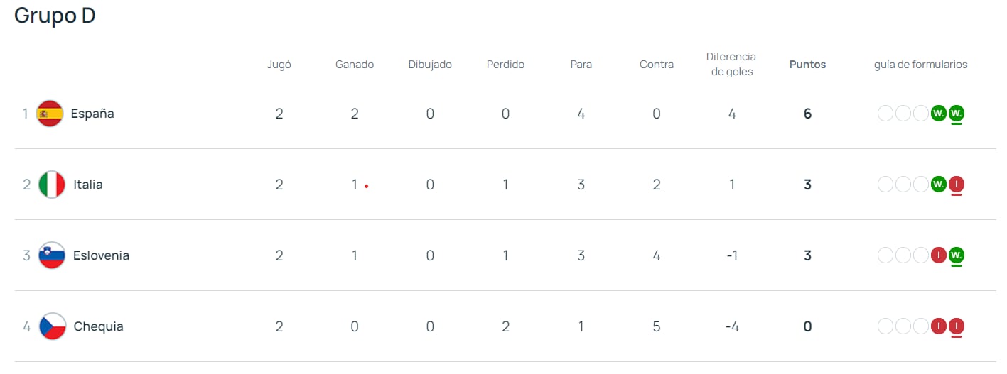 Clasificación del Grupo D con España al frente tras la segunda jornada de la Ronda Élite de clasificación para el Mundial 2024.