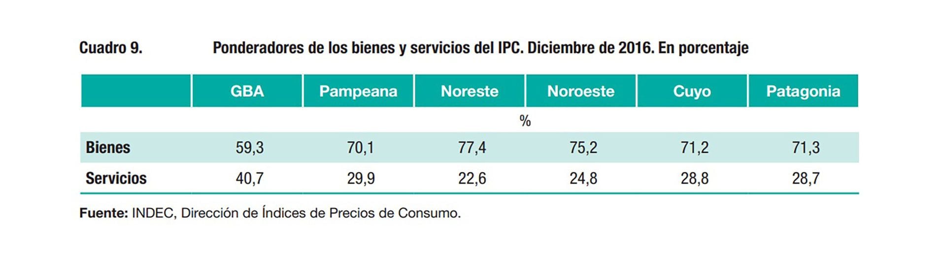Cuánto pesan los bienes y los servicios en el IPC Nacional por regiones