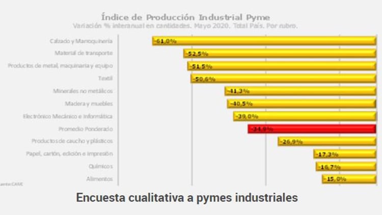 Todos en rojo. La actividad de las pyme fabriles cayó dos dígitos en los once rubros relevados