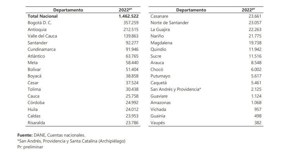 PIB por departamentos en el 2022. Dane.