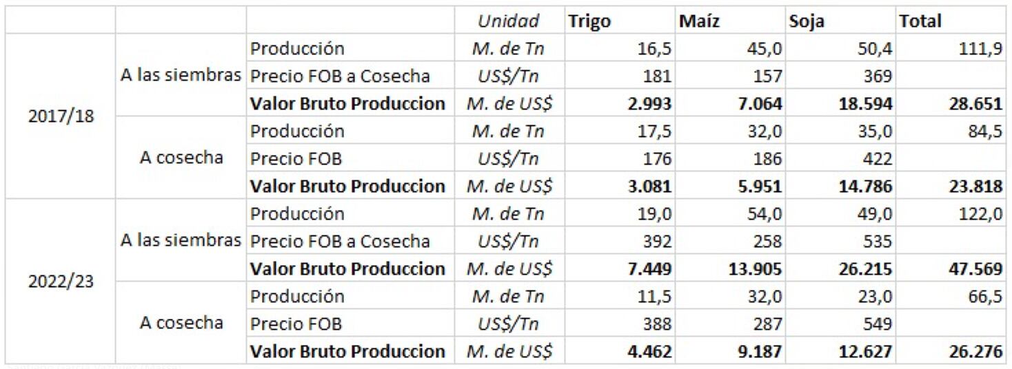 BCR Calzada Sequías Exportaciones Precios Retenciones