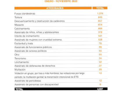 Horror Gallery: Atrocities registered in journalistic media between January and November 2020 (Table: Infobae México)