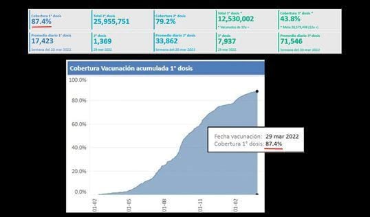 Dati sulla vaccinazione contro il covid-19 in Perù