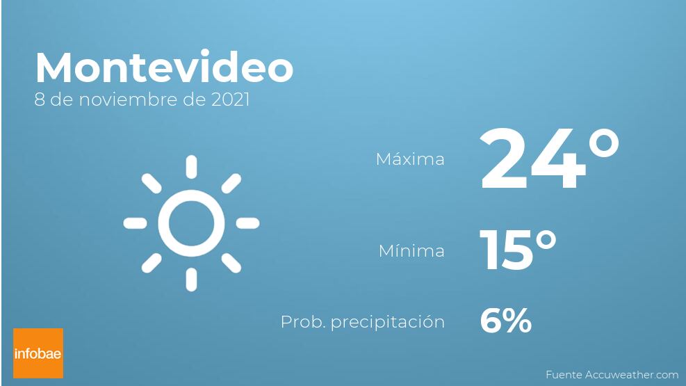 Previsión meteorológica: El tiempo hoy en Montevideo, 8 de noviembre