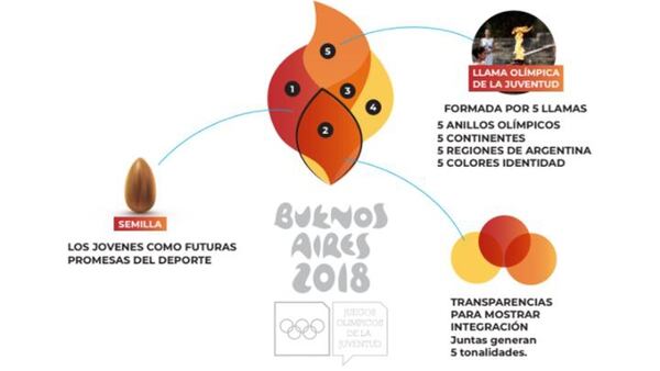 Resultado de imagen para llama olÃ­mpica de Buenos Aires 2018