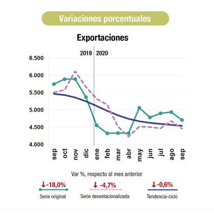 Evolución de las exportaciones
Fuente: Indec