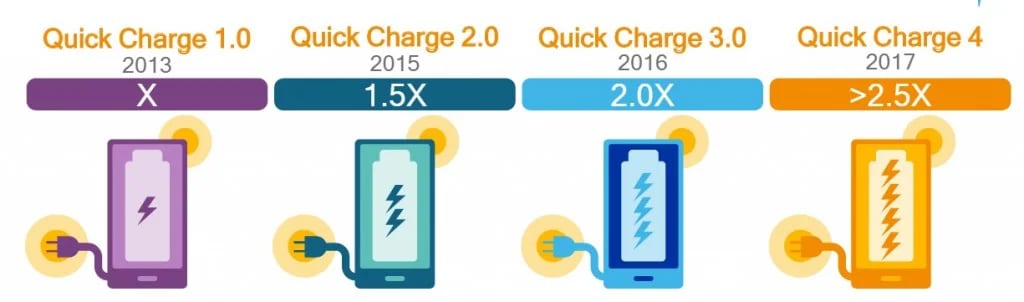 La evolución de los cargadores Quick Charge a lo largo de los años