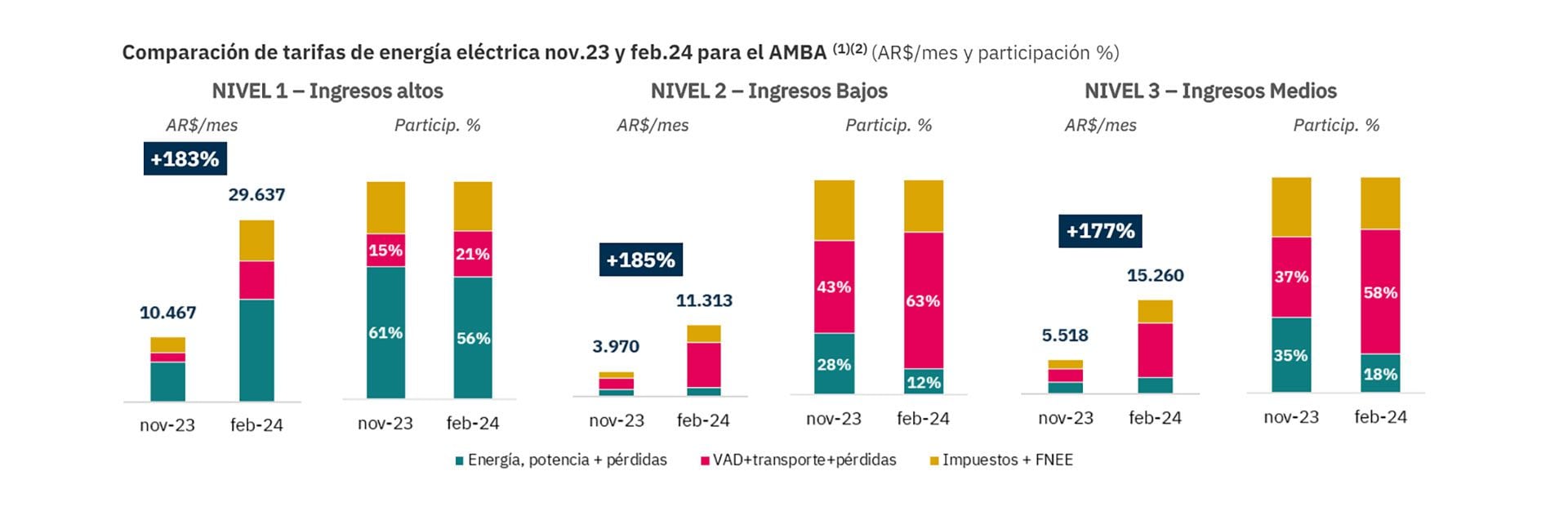 Aumentos de energía eléctrica según la consultora Economía y Energía