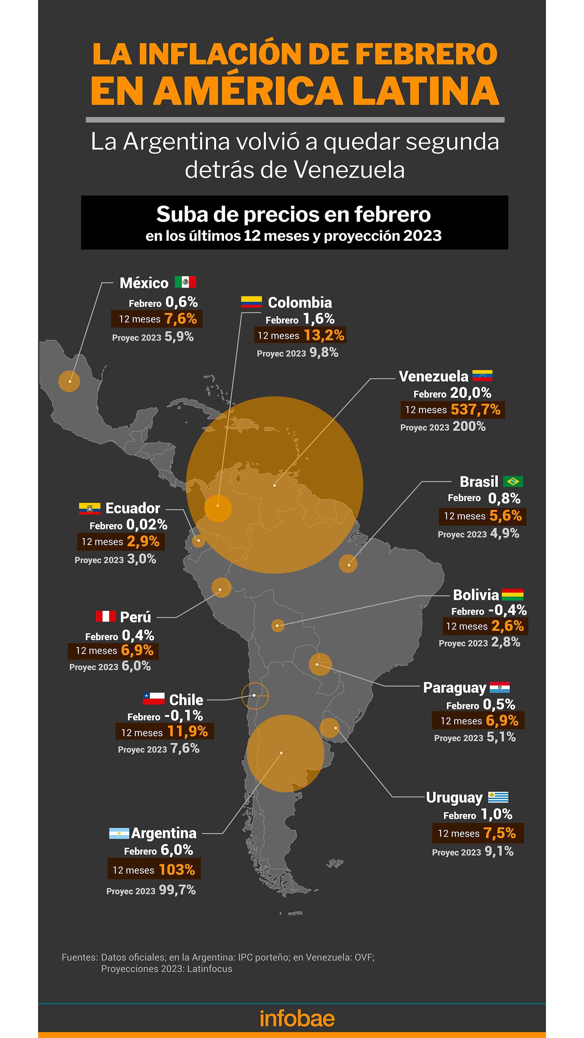 Mapa inflación febrero America latina 2023