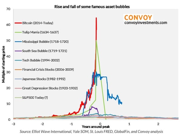 El bitcoin ya superó a las mayores burbujas de la historia. Además de los tulipanes, sus precios han crecido más y más rápido que durante la burbuja inmobiliaria de 2009 y de las puntcom en 2002 (Convoy Investments)