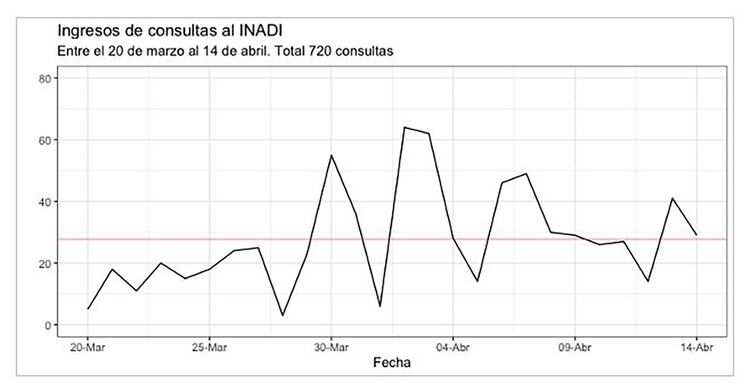 Desde el establecimiento de la cuarentena obligatoria, el promedio diario de denuncias por discriminación recibidas por el INADI creció un 40%