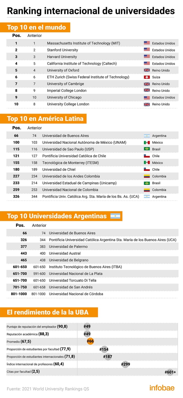[ORGULLO ARGENTINO] La UBA logró su mejor puesto histórico en un ranking universitario