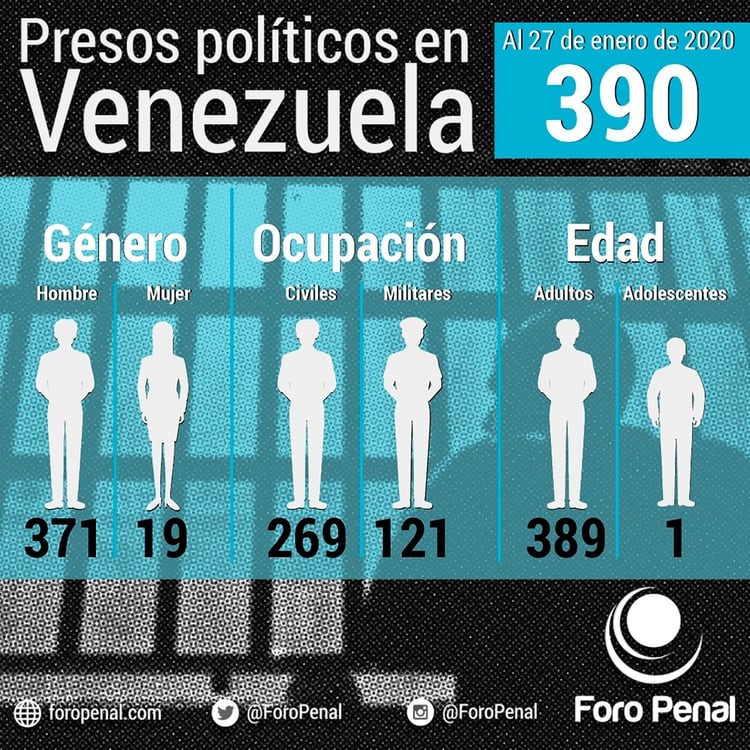 El Foro Penal denunció que hay 390 presos políticos en Venezuela
