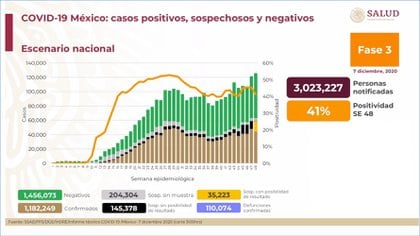 Este lunes 7 de diciembre se registraron 1,182,249 casos positivos acumulados y 110,074 defunciones por COVID-19 en México (Foto: Ssa)