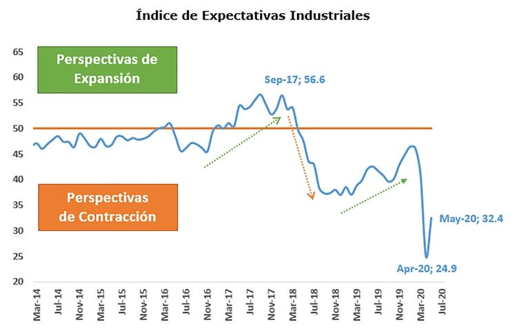 Fuente: Indice de Expectativas Industriales (IEI) - UADE.