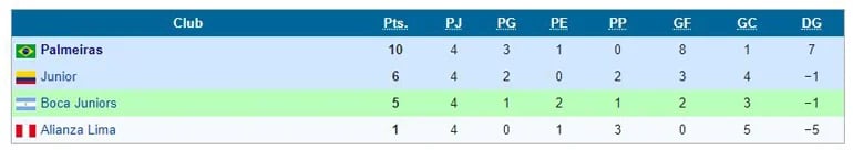 Así está el Grupo H de la Copa Libertadores de América 2018