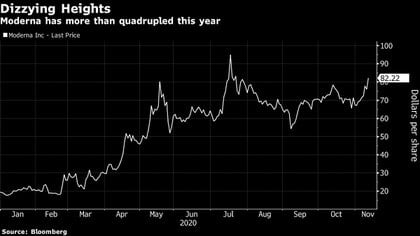 El valor de las acciones de Moderna se cuadruplicó este año