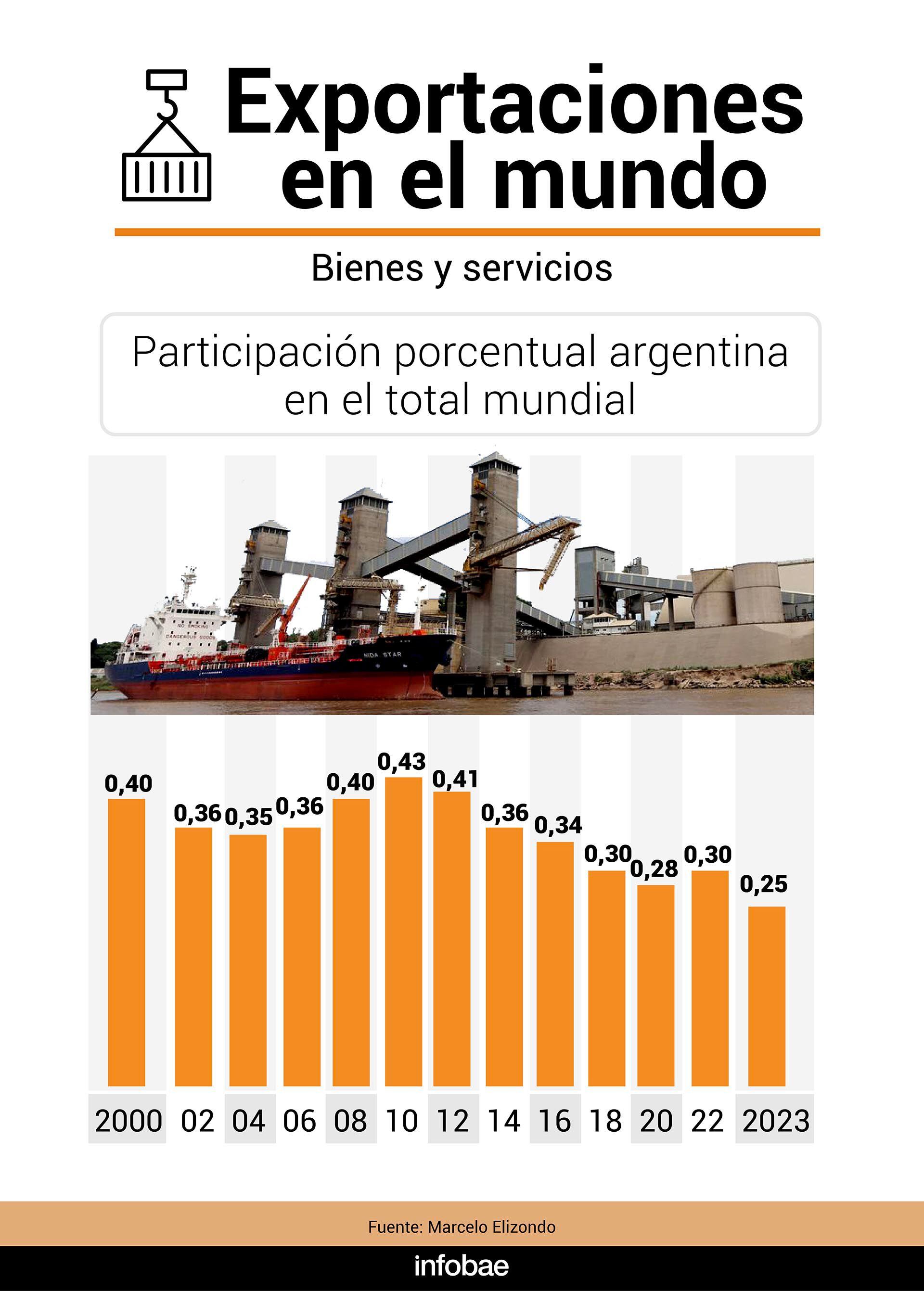 Exportaciones argentinas de bienes y servicios infografía