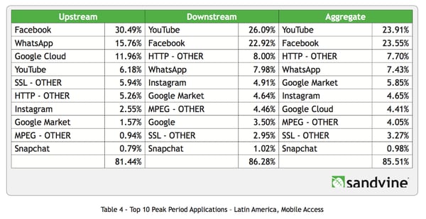 La red es cada vez más móvil, y cada vez más el tráfico se concentra en Google y Facebook, y sus servicios y sitios agregados, como muestra este gráfico, sobre América Latina. (sandvine.com)