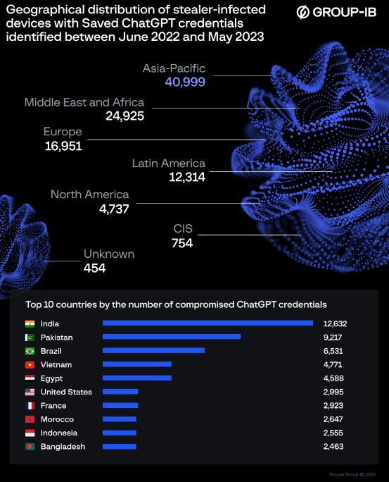 Los usuarios de Brasil son los más afectados con el robo de datos de cuentas de ChatGPT. (Group-IB)