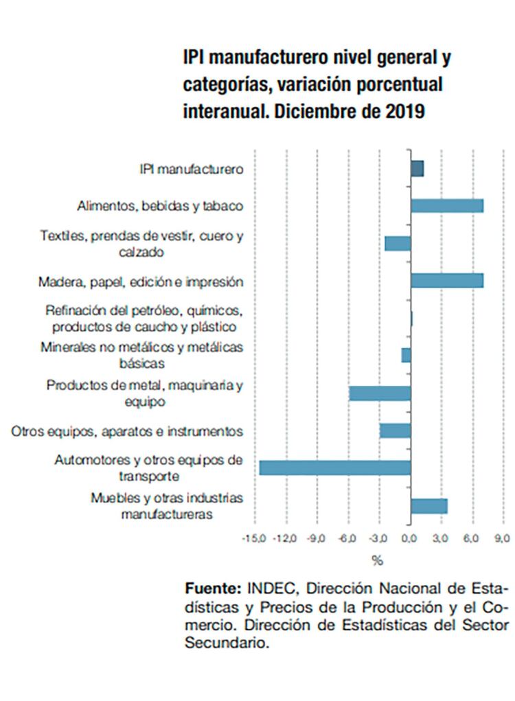 La actividad automotriz volvió a ser en diciembre la de mayor retroceso de toda la industria manufacturera