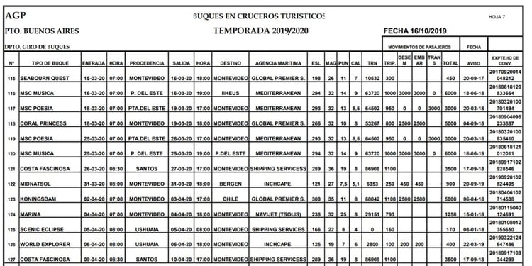 Movimiento de cruceros previsto para Buenos Aires antes del Covid-19